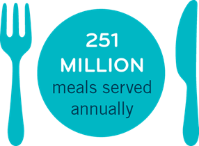251M meals